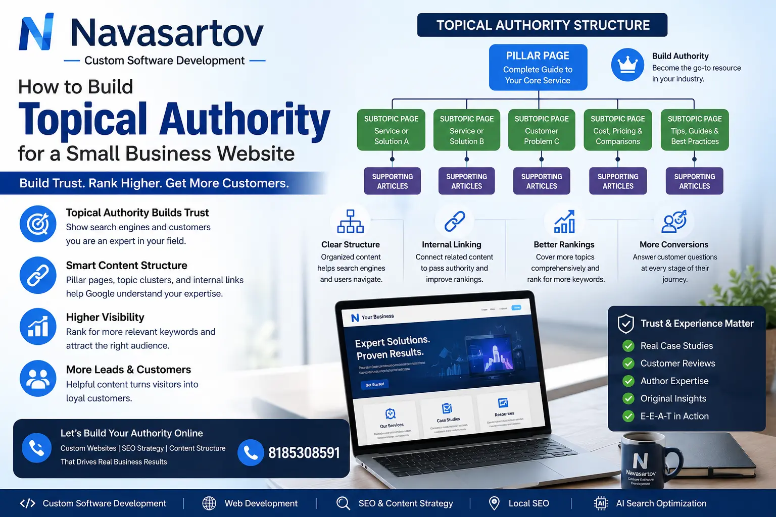 Small-business website content map showing service pages, pillar pages, topic clusters, internal links, and SEO authority growth