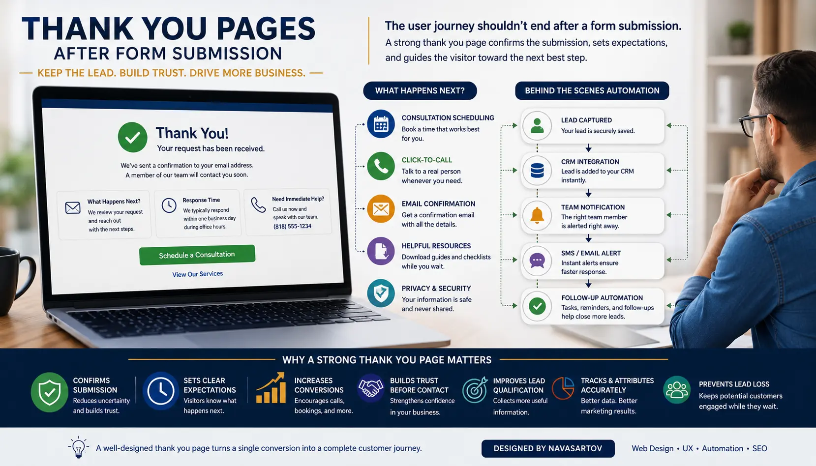 Thank you page after form submission showing confirmation, consultation scheduling, click-to-call, email follow-up, CRM integration, team notifications, and lead automation.