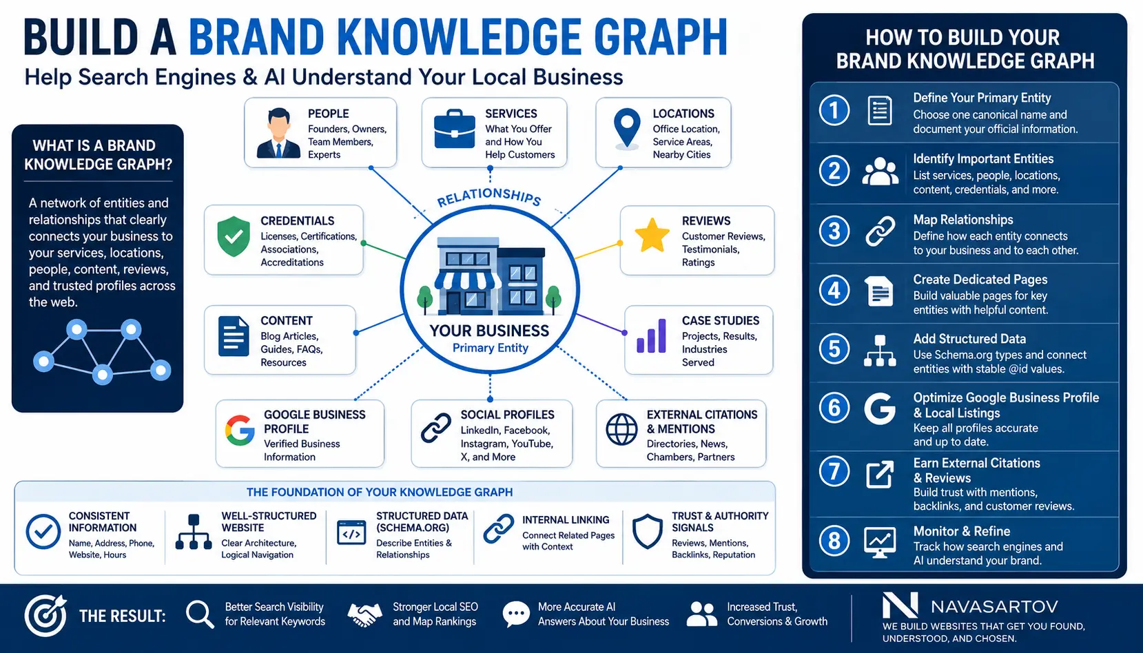 Brand Knowledge Graph Local Business