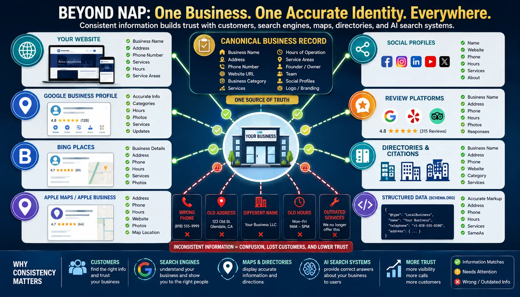 Business Information Consistency Beyond Nap
