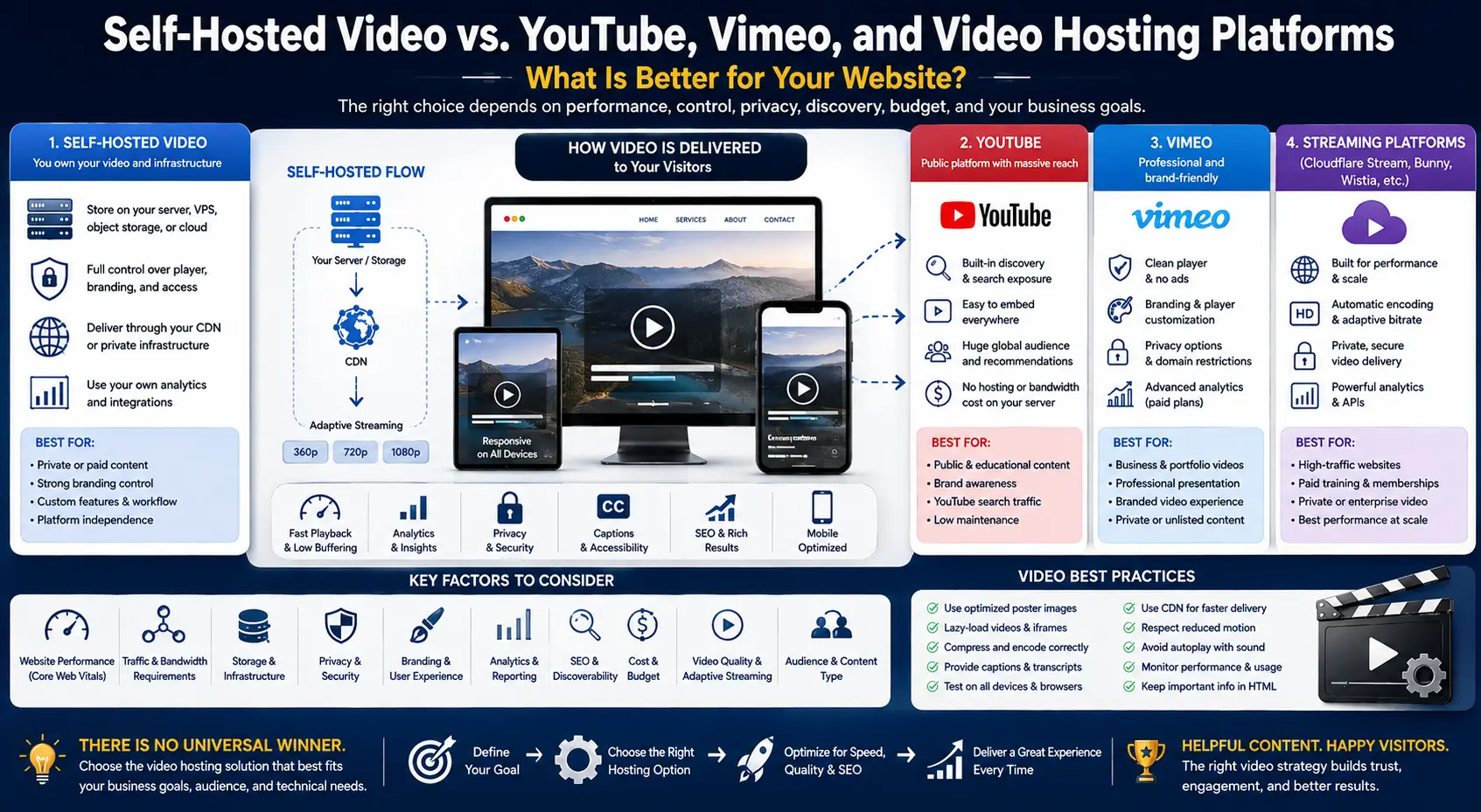 Comparison of self-hosted website video, YouTube, Vimeo, CDN streaming, adaptive bitrate, performance, privacy, SEO, and video delivery