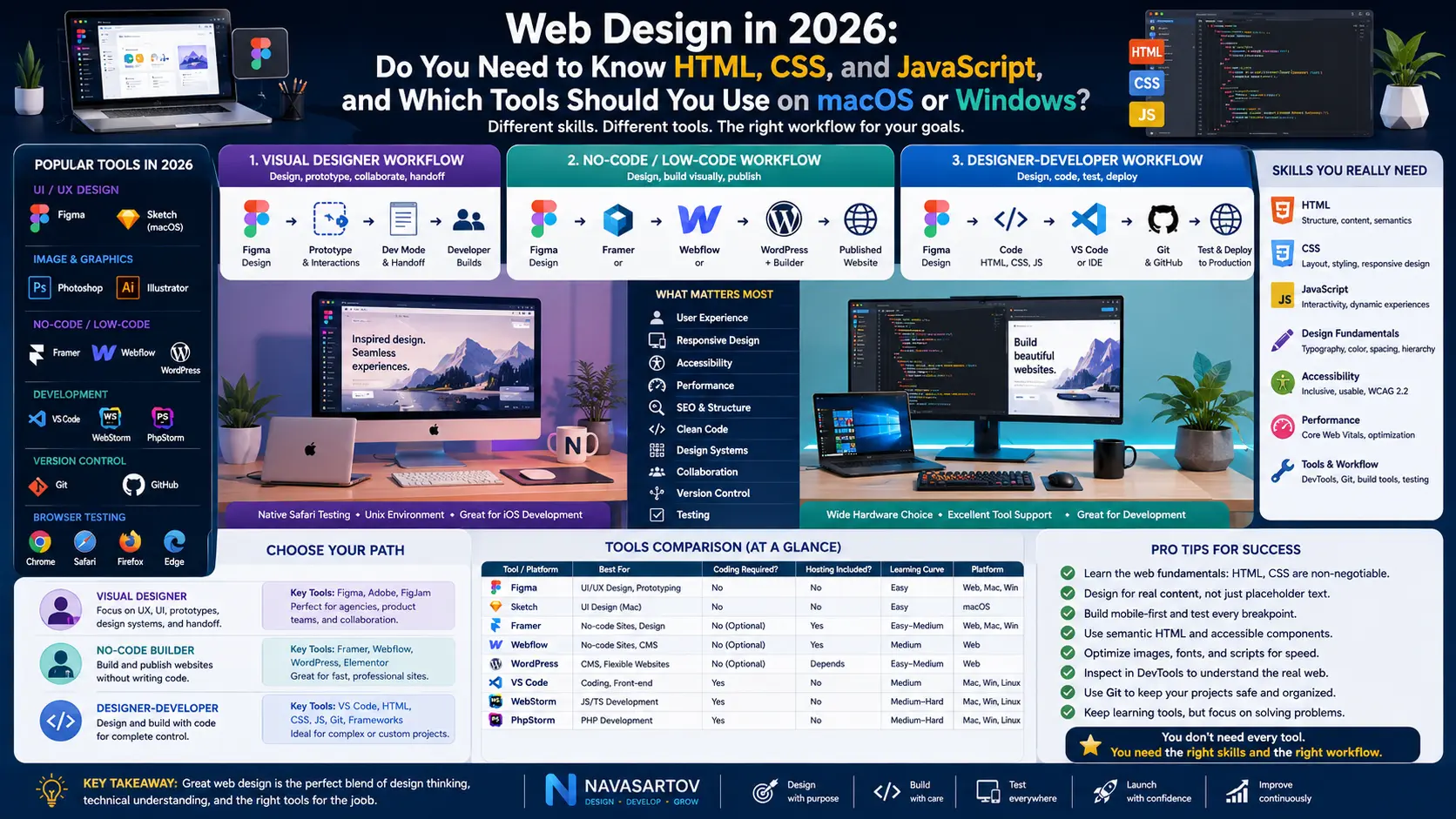 Web Design Tools Html Css Javascript Mac Windows