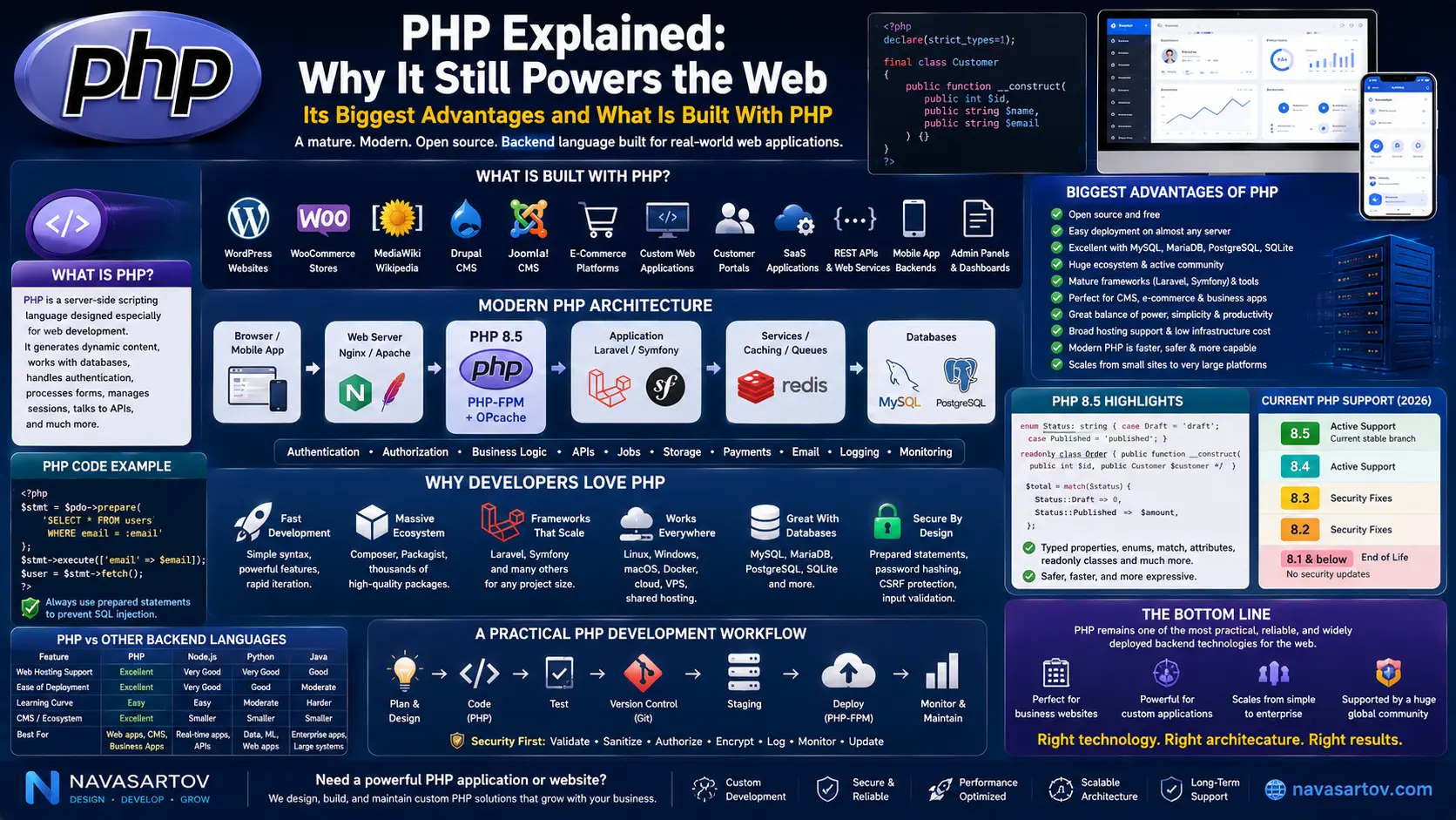 Php Explained Advantages What Is Built With Php