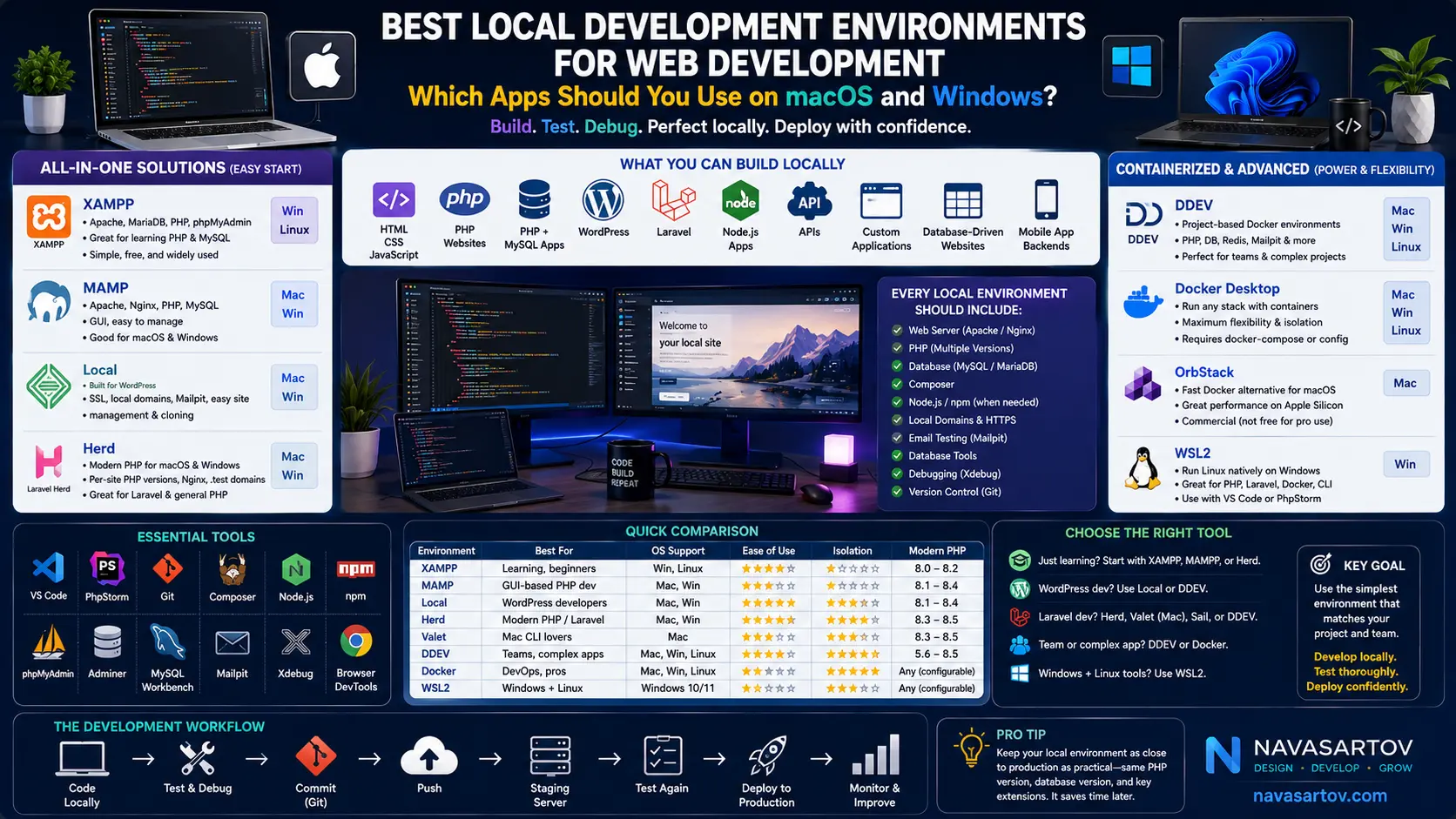 Best Local Development Environments Macos Windows