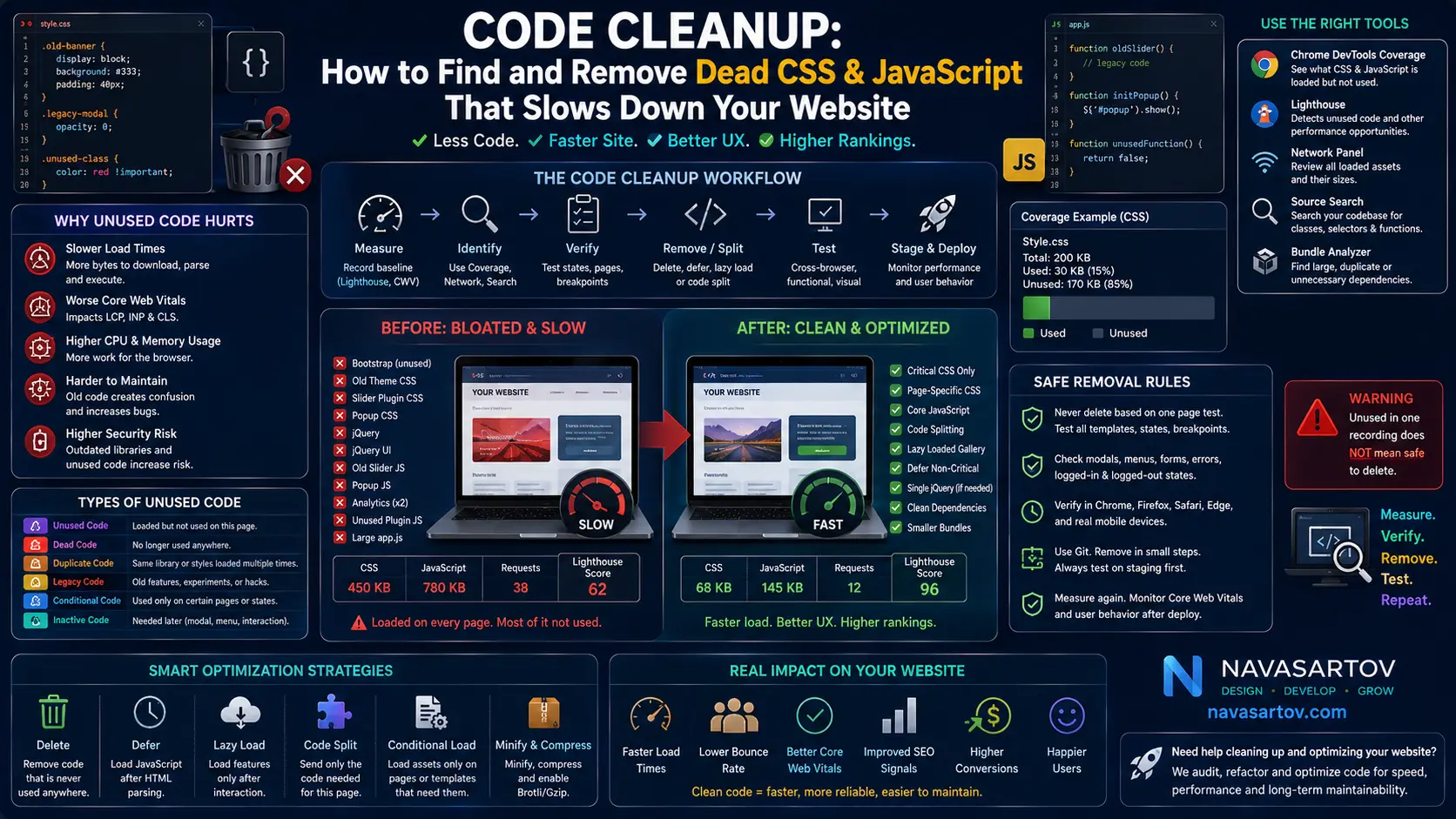 Remove Unused Css Javascript Dead Code