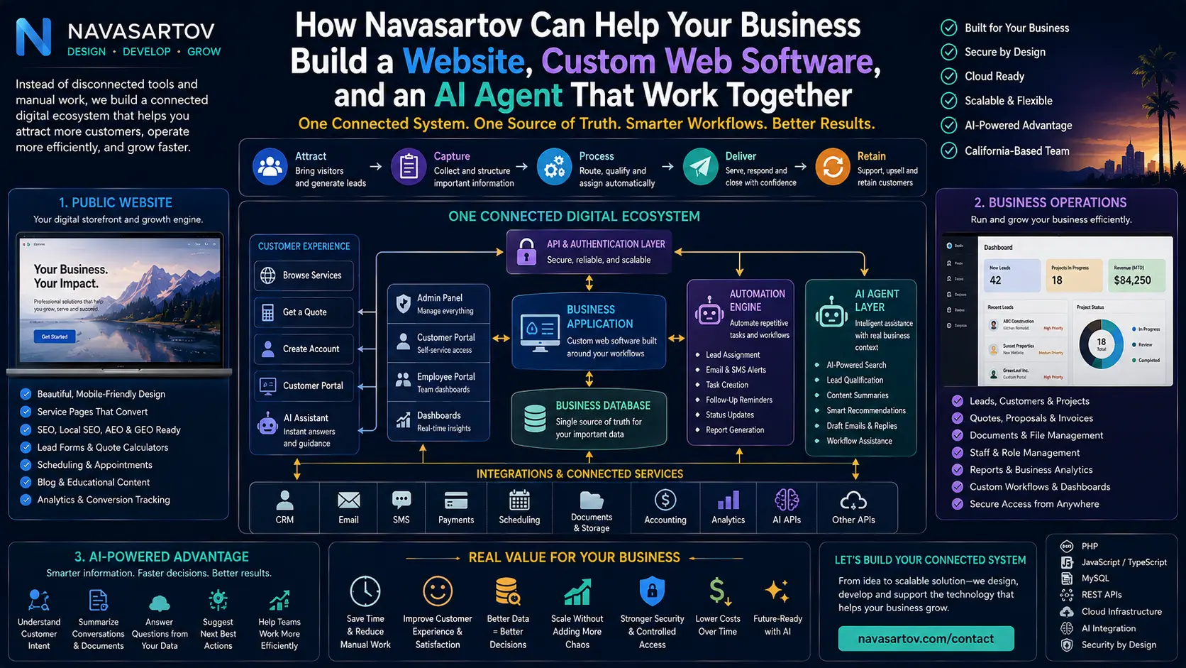 Website Custom Software Ai Agent Connected Business Platform