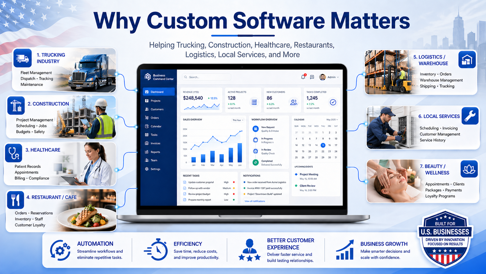 Custom software development banner showing business automation solutions for trucking, construction, healthcare, restaurants, logistics, local services, and beauty businesses in the U.S.
