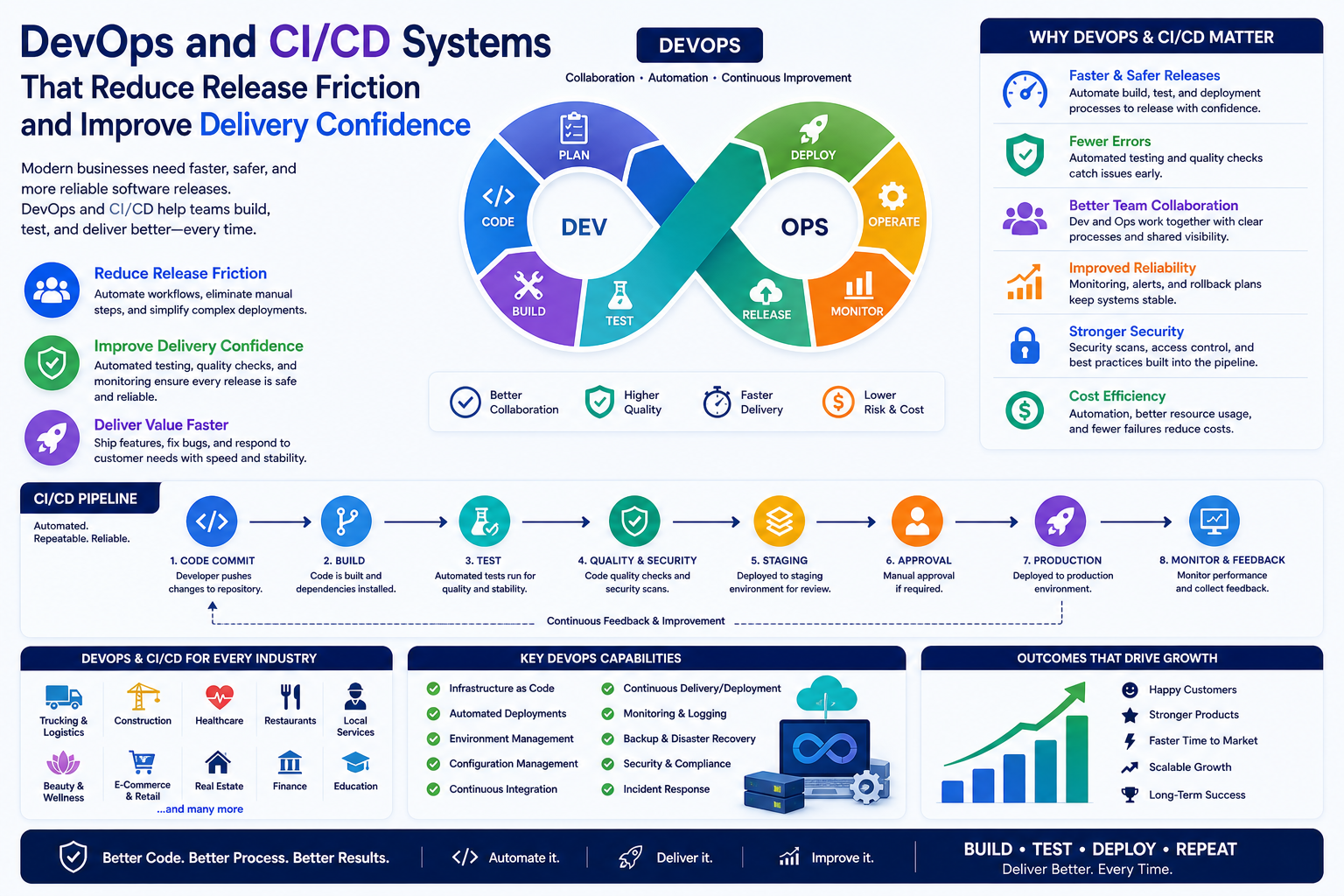 DevOps and CI/CD infographic showing automated pipelines, faster releases, security checks, and improved software delivery confidence.