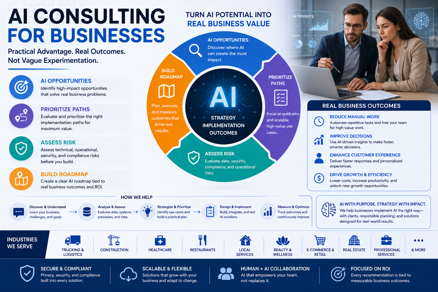 AI consulting for businesses infographic showing AI strategy, opportunities, risk assessment, roadmaps, automation, and real business outcomes.