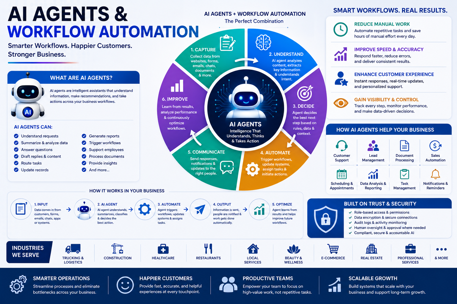 AI agents and workflow automation infographic showing smarter workflows, reduced manual work, customer support, reporting, and business automation.