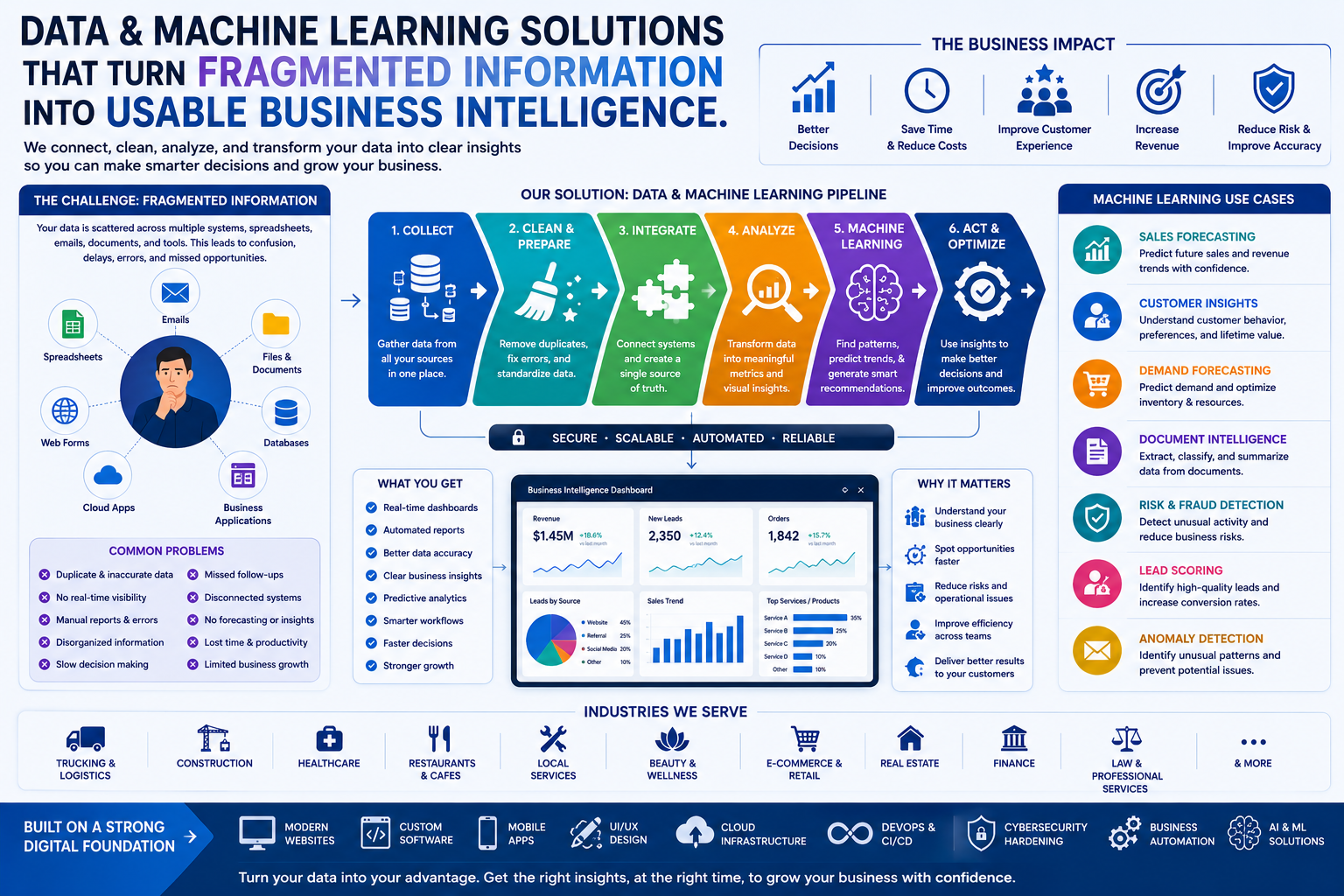 Data and machine learning infographic showing fragmented information transformed into business intelligence, dashboards, predictive analytics, and smarter business decisions.