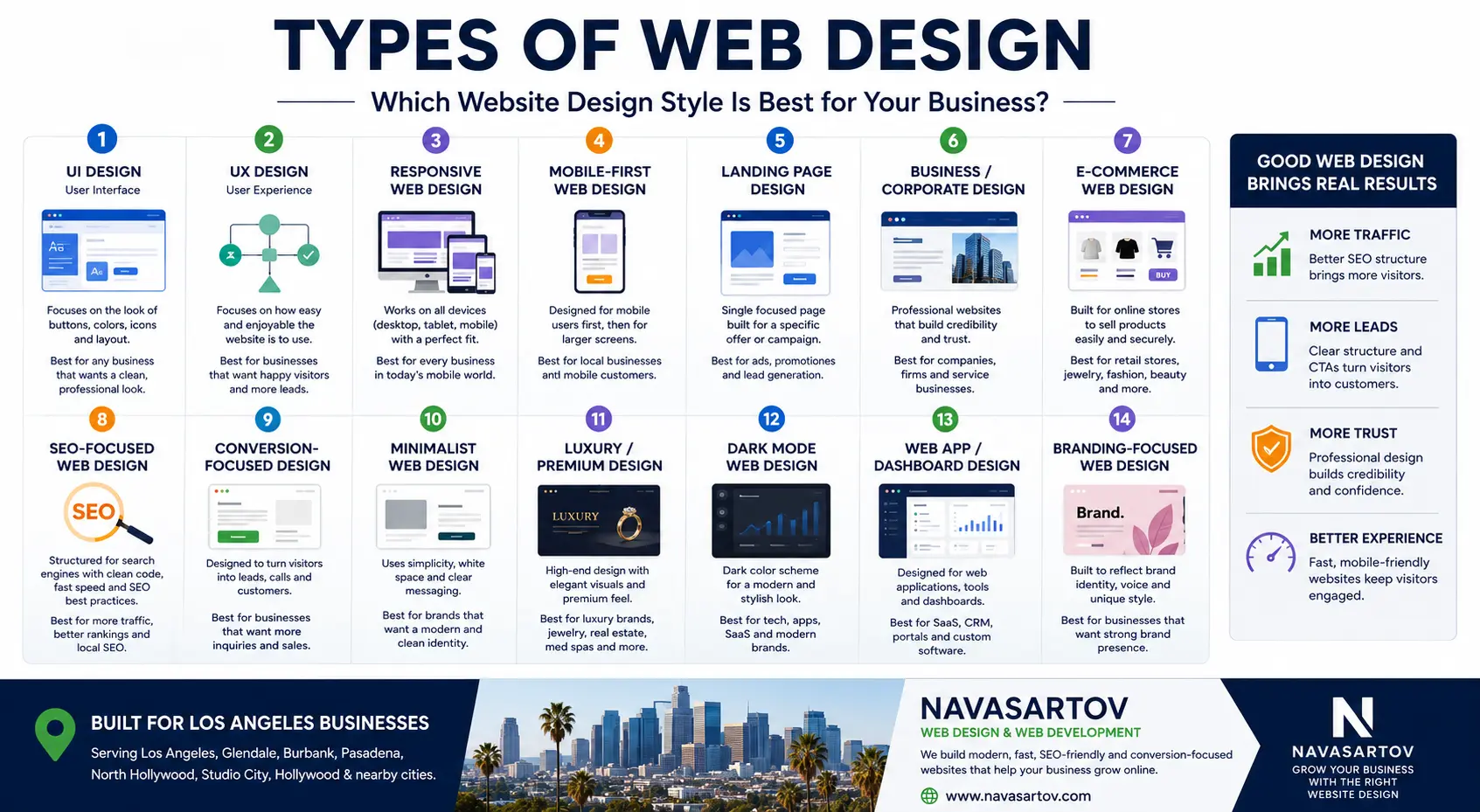 Different types of web design layouts for small business websites, including mobile, e-commerce, landing page, and dashboard designs