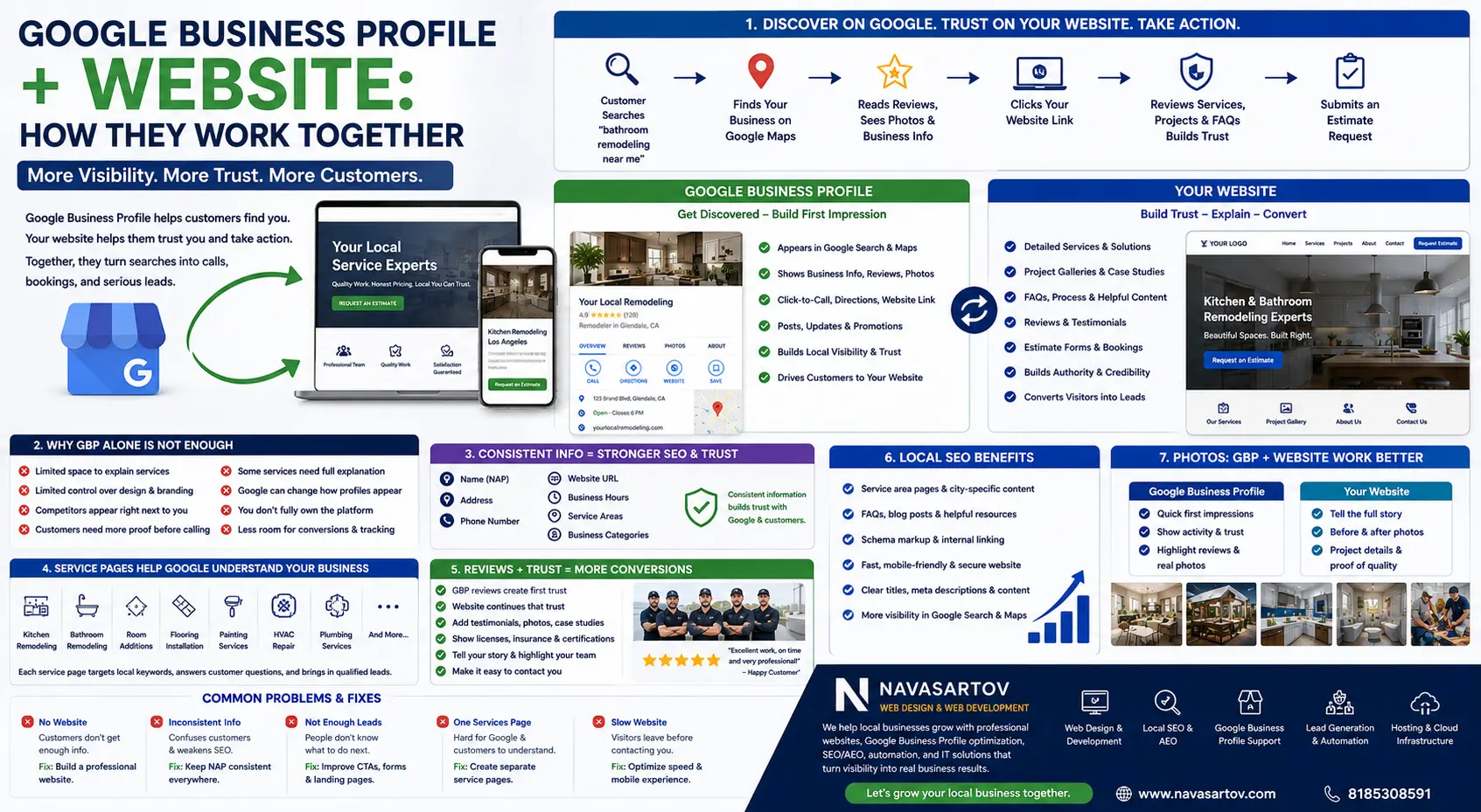 Google Business Profile And Website